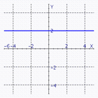 <strong>Sketch the straight line with the equation. </strong> A) B) C) D) E)