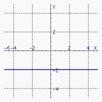 <strong>Sketch the straight line with the equation. </strong> A) B) C) D) E)
