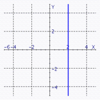 <strong>Sketch the straight line with the equation. </strong> A) B) C) D) E)