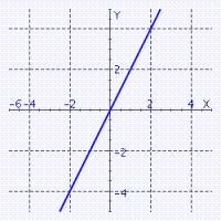 <strong>Sketch the straight line with the equation. </strong> A) B) C) D) E)
