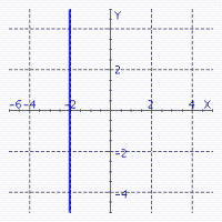 <strong>Sketch the straight line with the equation. </strong> A) B) C) D) E)