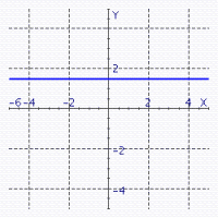 <strong>Sketch the straight line with the equation. </strong> A) B) C) D) E)