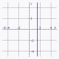 <strong>Sketch the straight line with the equation. </strong> A) B) C) D) E)