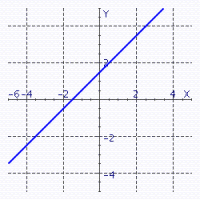 <strong>Sketch the straight line with the equation. </strong> A) B) C) D) E)