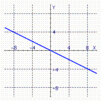 <strong>Sketch the straight line with the equation. </strong> A) B) C) D) E)