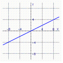 <strong>Sketch the straight line with the equation. </strong> A) B) C) D) E)