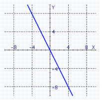 <strong>Sketch the straight line with the equation. </strong> A) B) C) D) E)
