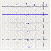 <strong>Sketch the straight line with the equation. </strong> A) B) C) D) E)
