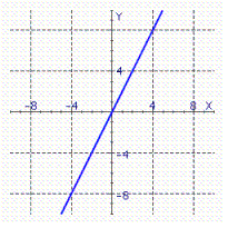 <strong>Sketch the straight line with the equation. </strong> A) B) C) D) E)