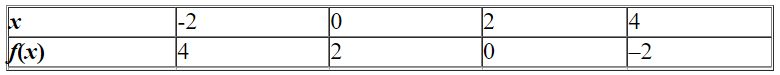 Find the equation of the given linear function. Please enter your answer as an equation of a linear function.