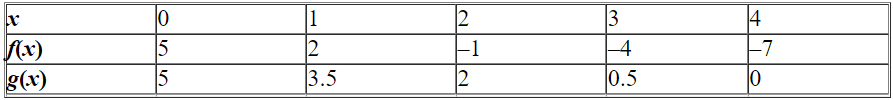 Decide which of the two given functions is linear and find its equation. Please enter your answer as an equation of a linear function.
