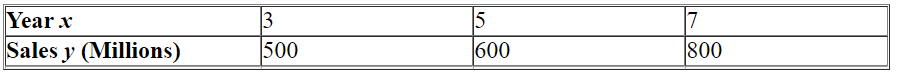 Following are forecasts of worldwide annual cell phone handset sales. ( x = 3 represents 2003)Obtain the associated regression line. (Round coefficients to 2 decimal places if necessary.)Use your regression equation to project the 2015 sales.