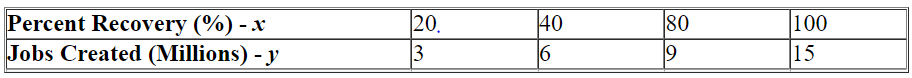 In 2004 the Texas Bureau of Economic Geology published a study on the economic impact of using carbon dioxide enhanced oil recovery (EOR)technology to extract additional oil from fields that have reached the end of their conventional economic life. The table gives the approximate number of jobs for the citizens of Texas that would be created at various levels of recovery. Find the regression line. Use the regression line to estimate the number of jobs that would be created at a recovery level of 55%.