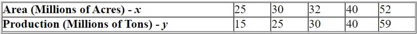 The table shows soybean production, in millions of tons, in Brazil's Cerrados region, as a function of the cultivated area, in millions of acres. Use technology to obtain the regression line. Round coefficients to two decimal places.