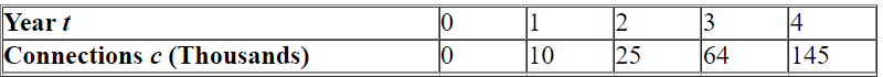 <strong>The table shows the number of fiber-optic cable connections to homes in the U.S. from 2000-2004 ( represents 2000). Use technology to obtain the linear regression line, with regression coefficients rounded to two decimal places. </strong> A) B) C) D) E)