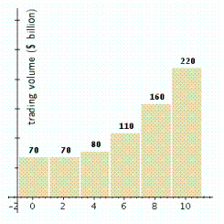 <strong>The following chart shows the value of trade between two countries for the period 1994-2004 ( represents 1994). Which of the following models best approximates the data given? (Try to answer this without actually computing values.)</strong> A) B) C) D) E)