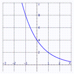 <strong>Graph the function. Select the correct answer.</strong> A) B) C) D)