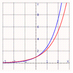 <strong>Given the graph of the functions and . Identify which graph corresponds to . Select the correct answer.</strong> A)Red B)Blue
