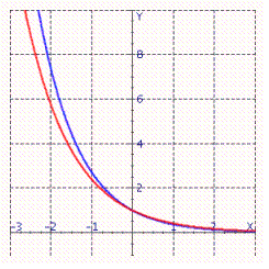 <strong>Given the graph of the functions and . Determine the color of the graph that corresponds to . Select the correct answer.</strong> A)Blue B)Red