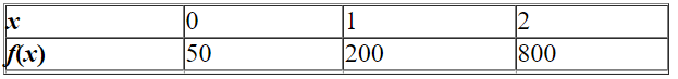 Model the data using an exponential function .
