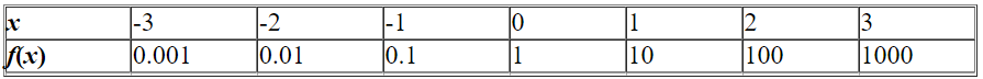 The given table corresponds to the function .