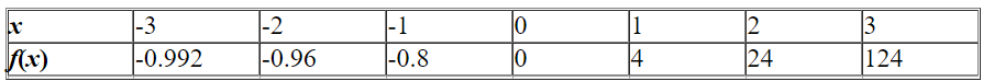 The given table corresponds to the function .