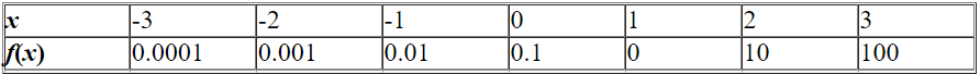 The given table corresponds to the function .