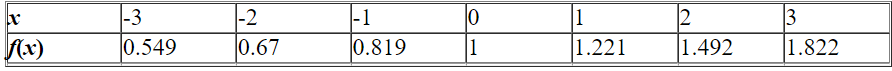 The given table corresponds to the function .