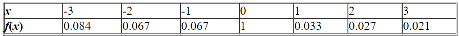 The given table corresponds to the function .