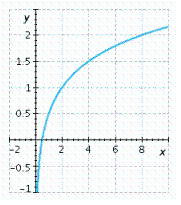 <strong>Graph the function. </strong> A) B) C) D) E)