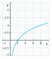 <strong>Graph the function. </strong> A) B) C) D) E)