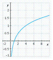 <strong>Graph the function. </strong> A) B) C) D) E)
