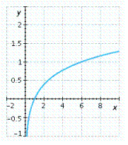 <strong>Graph the function. </strong> A) B) C) D) E)