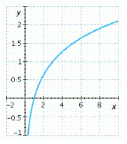 <strong>Graph the function. </strong> A) B) C) D) E)