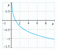 <strong>Graph the function. </strong> A) B) C) D) E)