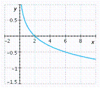 <strong>Graph the function. </strong> A) B) C) D) E)
