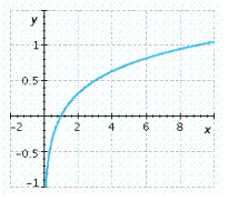 <strong>Graph the function. </strong> A) B) C) D) E)