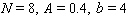 <strong>Find N , A , and b for the function. </strong> A) B) C) D) E)