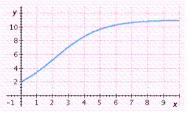 <strong>Choose the logistic function that best approximates the given curve. </strong> A) B) C) D) E)
