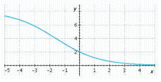 <strong>Choose the logistic function that best approximates the given curve. </strong> A) B) C) D) E)