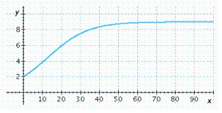 <strong>Choose the logistic function that best approximates the curve. </strong> A) B) C) D) E)