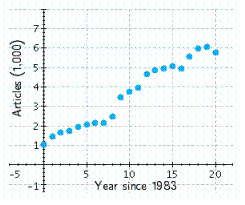 <strong>The chart shows the number of research articles in the prominent journal Physics Review that were written by researchers in Europe during 1983-2003 ( represents 1983). Which of the following logistic functions best models the data? ( is the number of years since 1983.)Try to determine the correct model without actually computing data points.</strong> A) B) C) D) E)