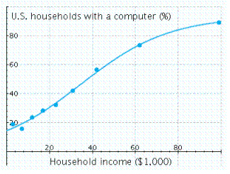 <strong>The graph shows the actual percentage of U.S. households with a computer as a function of household income (the data points)and a logistic model of these data (the curve). The logistic model is where is the household income in thousands of dollars. According to the model, what percentage of extremely wealthy households had computers? </strong> A) is close to . B) is close to . C) is close to . D) is close to . E) is close to .
