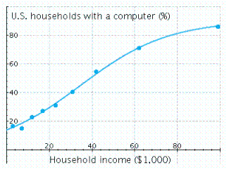 <strong>The following graph shows the actual percentage of U.S. households with a computer as a function of household income (the data points)and a logistic model of these data (the curve). The logistic model is where is the household income in thousands of dollars. For low incomes, the logistic model is approximately exponential. Which exponential model best approximates for small ? Round the coefficients to the nearest hundredth. </strong> A) B) C) D) E)