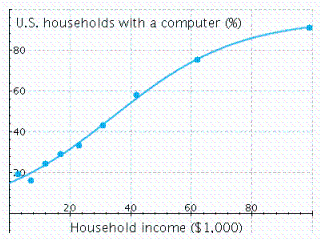 The graph shows the actual percentage of U.S. households with a computer as a function of household income (the data points)and a logistic model of these data (the curve). The logistic model is where is the household income in thousands of dollars. According to the model, what percentage of extremely wealthy households had computers? P = __________%
