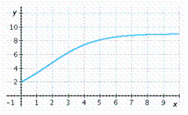 <strong>Choose the logistic function that best approximates the curve. </strong> A) B) C) __________