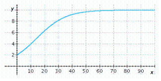 Choose the logistic function that best approximates the curve.