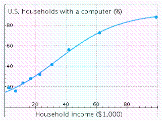 The following graph shows the actual percentage of U.S. households with a computer as a function of household income (the data points)and a logistic model of these data (the curve). The logistic model is where is the household income in thousands of dollars. For low incomes, the logistic model is approximately exponential. Which exponential model best approximates for small ? Round the coefficients to the nearest hundredth.
