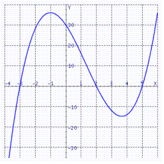 <strong>Use the graph to compute the given quantity. </strong> A) B) C) D) E)