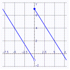 <strong>Use the graph to compute </strong> A) B) C) D) E)does not exist